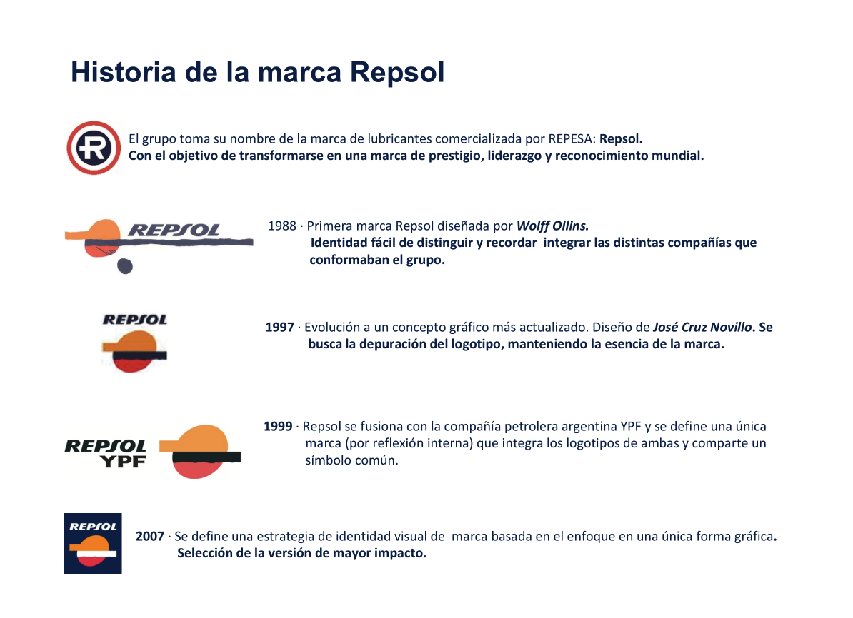 Evolución del logo de Repsol